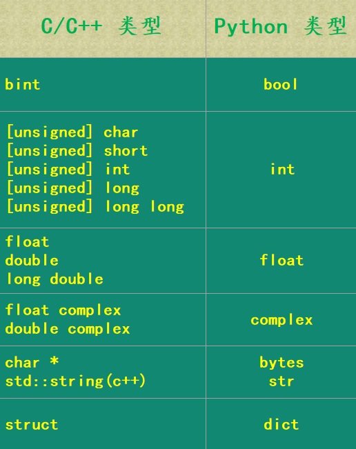 c/python